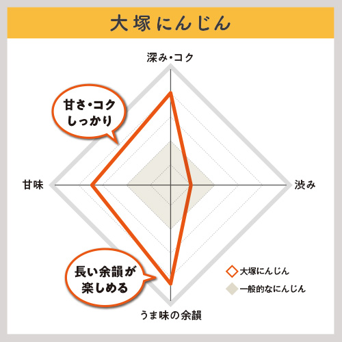 大塚にんじん味わいグラフ